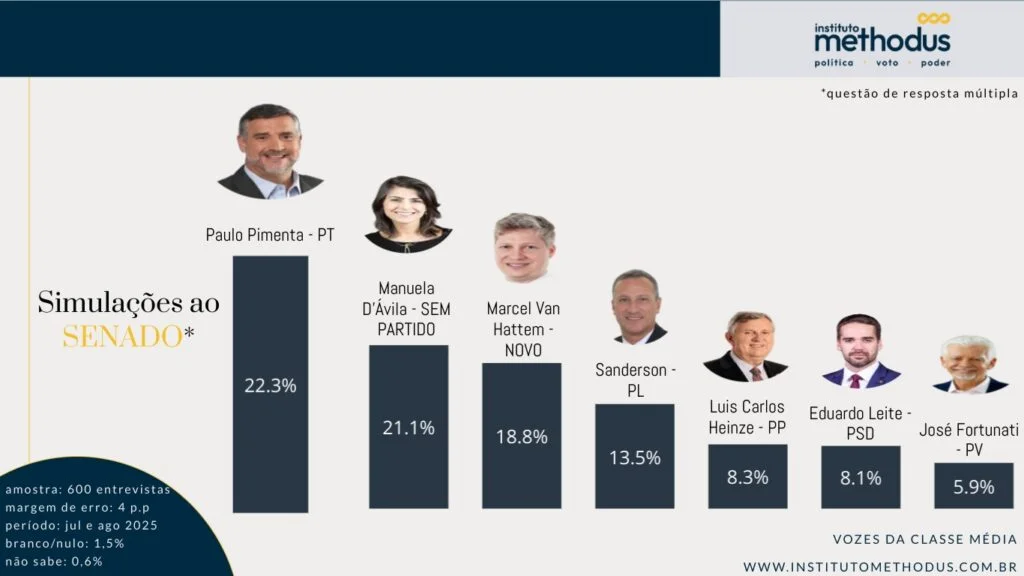 Cenário para o Senado no RS indica disputa acirrada